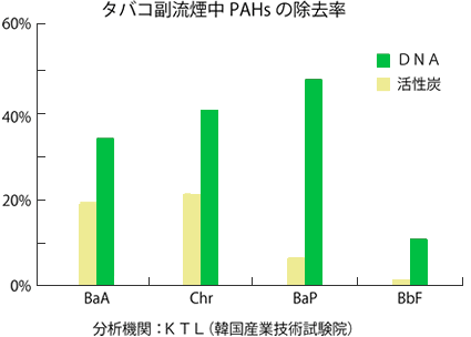 タバコ副流煙中PAHsの除去率